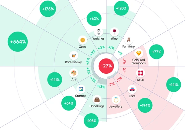 Luxury Investment Index