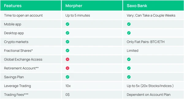 Сравнение характеристик Morpher и Saxo Bank: Комиссии, приложения, план сбережений, торговля с плечом, дробные акции, криптовалюты, пенсионный счет.