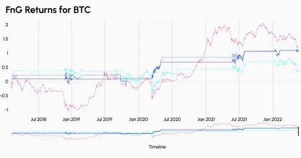 FnG Returns for BTC