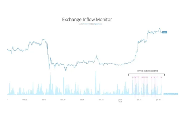 Exchange Inflow Monitor Bitcoin Kaufaktivität