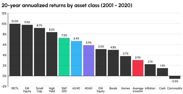 rendements annualisés sur 20 ans par classe d'actifs (2001 - 2020)