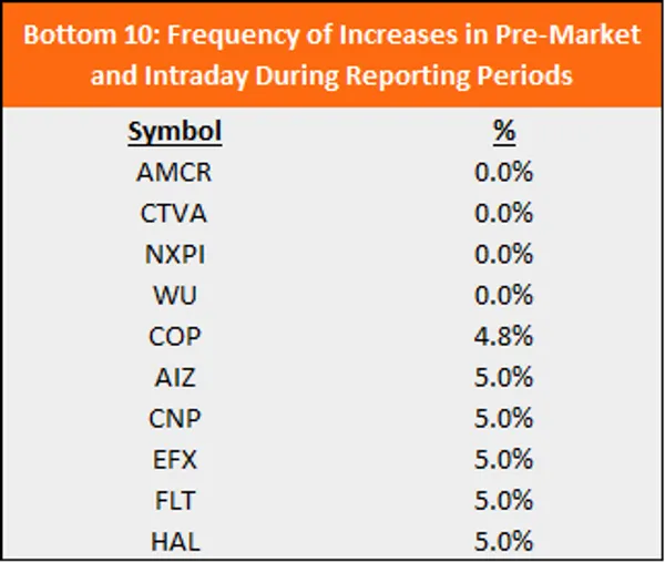 This table shows the stocks that have had the smallest frequency of concurrent positive price action in premarket and intraday. 