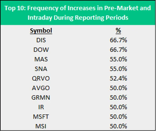 This table shows the frequency of the top 10 stocks that have had simultaneous increases through the pre-market and intraday trading sessions, following a reporting period. 