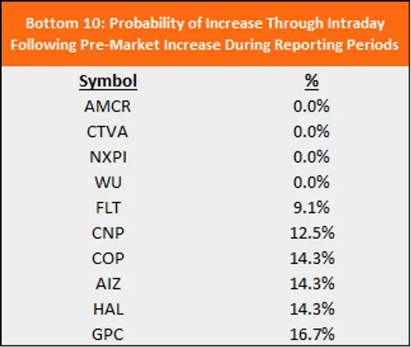 In this table we show stocks that have low indicative pre-market behavior, in ascending order; AMCR, CTVA, NXPI, WU, FLT, CNP, COP, AIZ, HAL, GPC. 