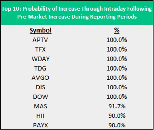 In this table we show stocks that have indicative pre-market behavior, in descending order; APTV, TFX, WDAY, TDG, AVGO, DIS, DOW, MAS, HII, PAYX.