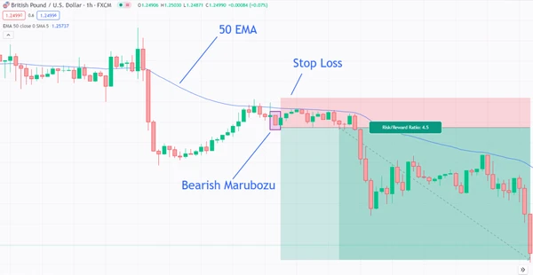 Часовой график GBP/USD