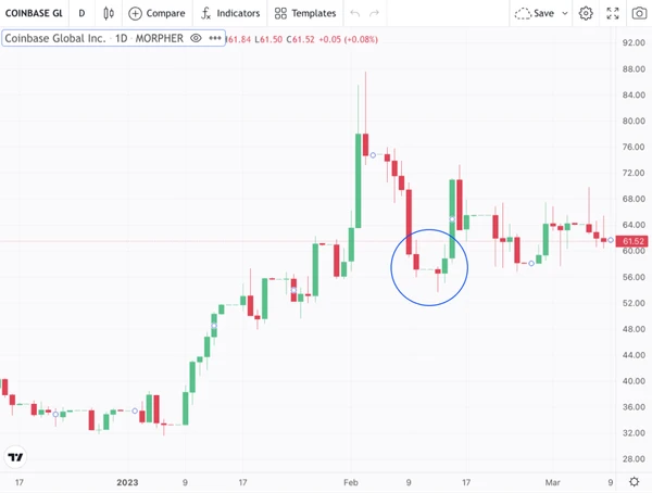 Паттерн молот на графике Coinbase в Morpher