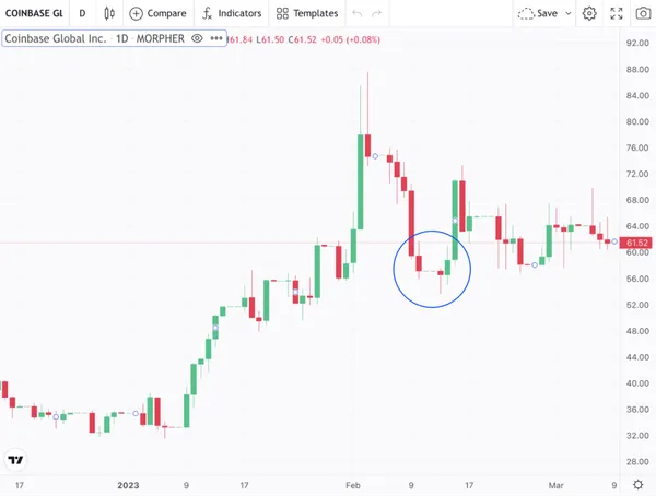 Patrón de Martillo Gráfico de Coinbase en Morpher