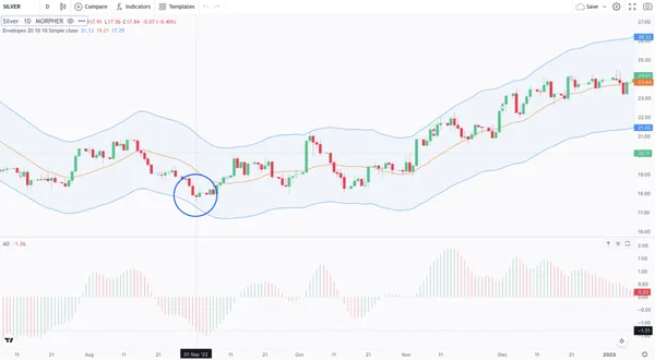 Indicateurs Awesome Oscillator et Enveloppes pour le trading des matières premières en Argent