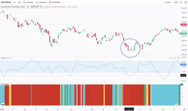 Choppiness Index et Zone de Chop sur la Bourse d'Amsterdam