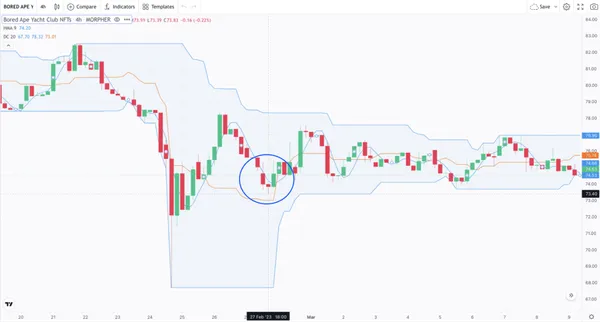 Hull Moving Average und Donchian Channels für Bored Ape Yacht Club NFTs