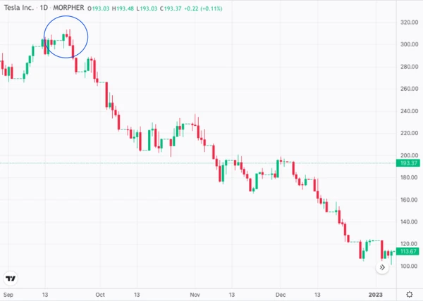 Patrón de la Estrella Vespertina de Acciones de Tesla