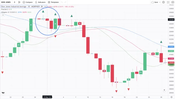 Уильямс Фрактал и индикатор Аллигатор на графике индекса Dow Jones Industrial Average на Morpher