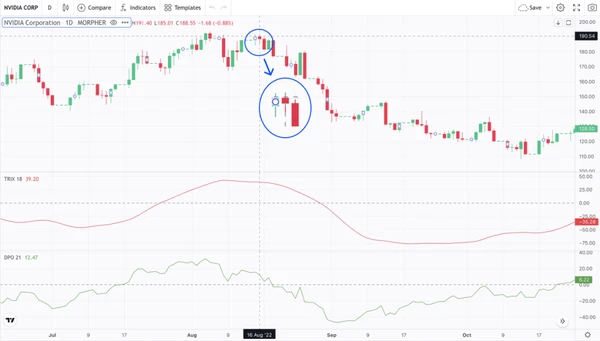 Detrend Price Oscillator and TRIX on NVIDIA chart on Morpher