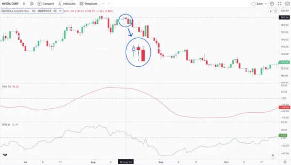 Detrend Price Oscillator und TRIX auf NVIDIA Chart auf Morpher