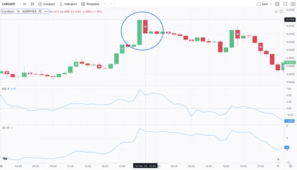 Rate of Change and Accumulative Swing Index on Cardano chart on Morpher