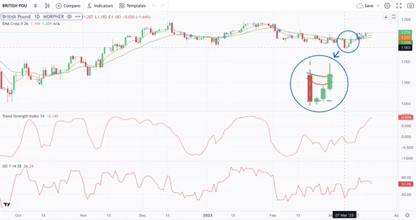 How to Spot a False Tweezer Bottom Pattern with Trend Strength Index, Ultimate Oscillator and EMA Cross