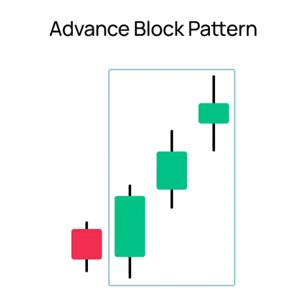 Advance Block Kerzenmuster