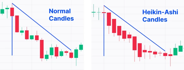 Normal vs. Heikin-Ashi Candles