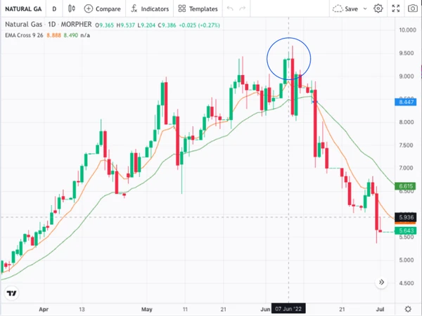 Cruce de EMA en el Gráfico de Gas Natural en Morpher