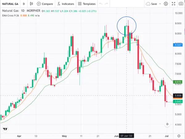 Пересечение EMA на графике природного газа на Morpher