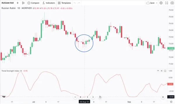 Trendstärke-Index und Russische Rubel Chart auf Morpher