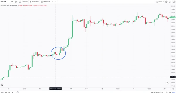 Patrón de Velas de la Estrella de la Mañana Bitcoin en Morpher