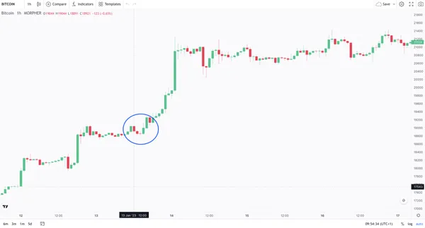 Паттерн утренней звезды на свечах Биткоин на Morpher