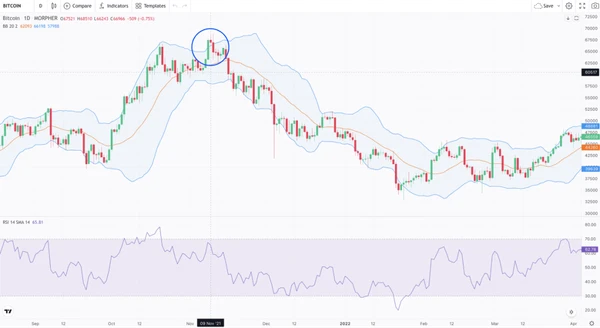 Gráfico de Bitcoin con Bandas de Bollinger en Morpher