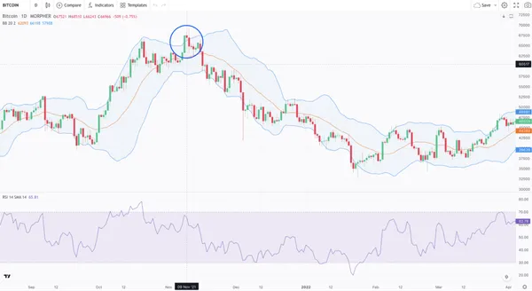 Bitcoin-Chart mit Bollinger Bändern auf Morpher