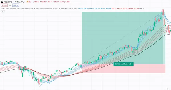 1:5 Risk-Reward Trade