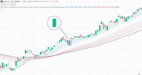 GMMA and Bullish Marubozu Candlestick Pattern