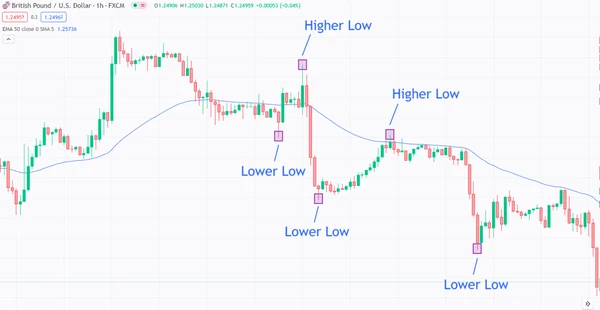 График GBP/USD с более высокими и более низкими минимумами