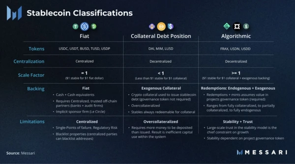 Stablecoin Classifications, Messari