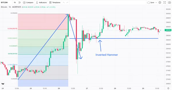 Уровни Фибоначчи-ретрейсмента для графика биткоина 1-часового интервала (источник: Morpher)