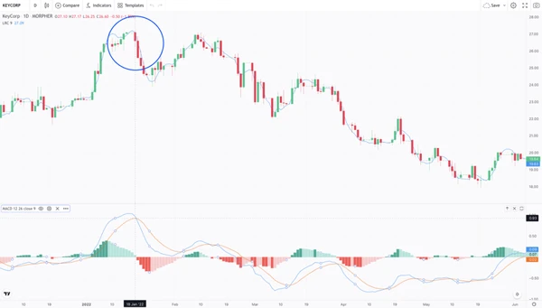 Stratégie de contre-tendance avec MACD et LRC sur Morpher