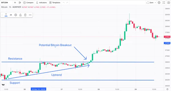 Trend, Resistance, Support, and Breakout Bitcoin 1-Hour Chart (source: Morpher.com)