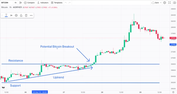 Trend, Widerstand, Unterstützung, Ausbruch und Schwunghoch mit Doji Bitcoin 1-Stunden-Chart (Quelle: Morpher.com)