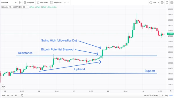 Trend, Widerstand, Unterstützung, Ausbruch und Schwungtief mit Doji Bitcoin 1-Stunden-Chart (Quelle: Morpher.com)