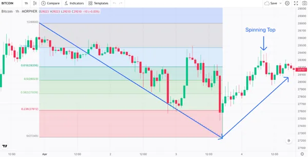 Niveles de Retracción de Fibonacci para Gráfico de 1 hora de Bitcoin (fuente: Morpher)