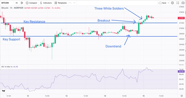 RSI, Widerstand, Unterstützung und Ausbruch Bitcoin 1-Stunden-Chart (Quelle: Morpher.com)