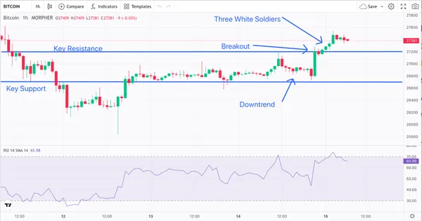 RSI, Resistance, Support, and Breakout Bitcoin 1-Hour Chart (source: Morpher.com)