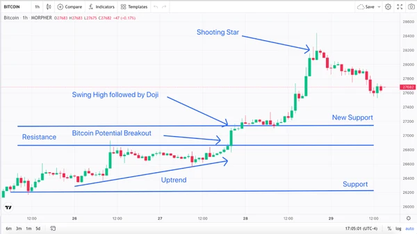 Étoile filante, Tendance, Résistance, Support, Breakout et Sommet avec Doji Graphique Bitcoin 1 Heure (source: Morpher.com)