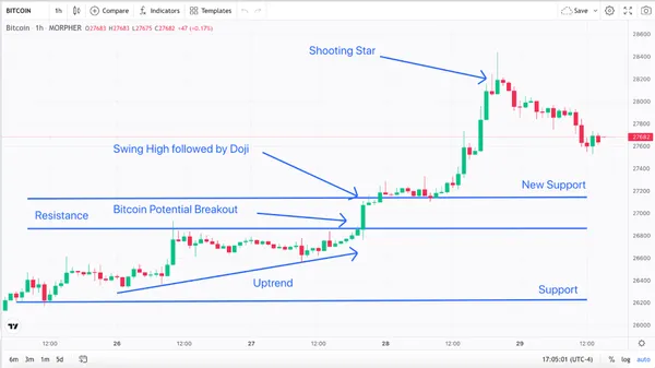 Shooting Star, Trend, Resistance, Support, Breakout, and Swing High with Doji Bitcoin 1-Hour Chart (source: Morpher.com)