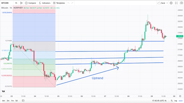 Fibonacci Retracements, Uptrend, and Bitcoin One-Hour Chart (source: Morpher.com)