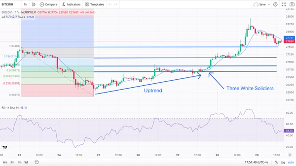 Fibonacci Retracements, Uptrend, Moving Average, RSI, and Bitcoin One-Hour Chart (source: Morpher.com)