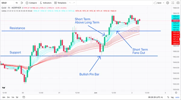 GMMA, Bullish Pin Bar Pattern, and Gold One-Hour Chart (source: Morpher.com)