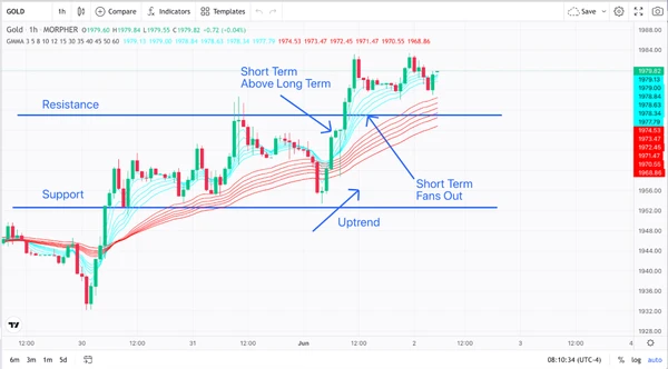 GMMA and Gold One-Hour Chart (source: Morpher.com)