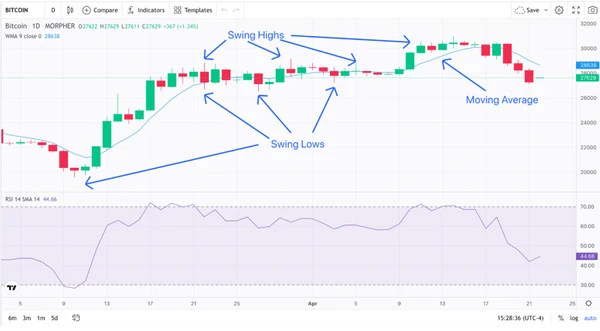 Schwunghochs, Schwungtiefs und gleitender Durchschnitt für Bitcoin 1-Tages-Chart (Quelle: Morpher)