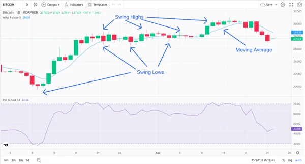 Swing Highs, Swing Lows, Moving Average, and RSI 